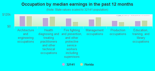 Occupation by median earnings in the past 12 months