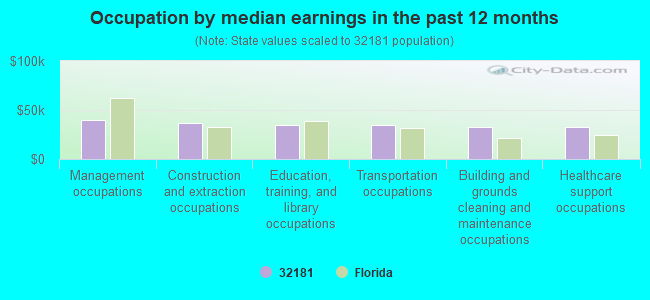 Occupation by median earnings in the past 12 months