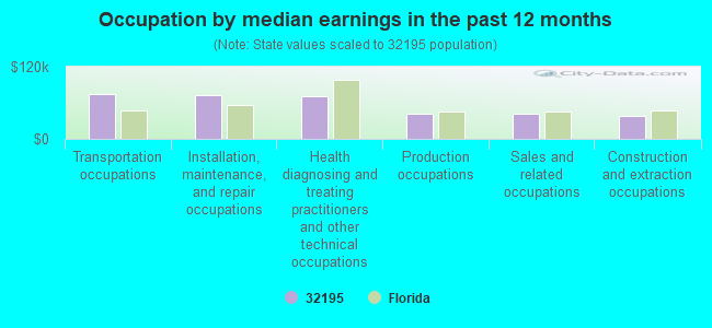 Occupation by median earnings in the past 12 months