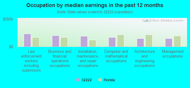 Occupation by median earnings in the past 12 months