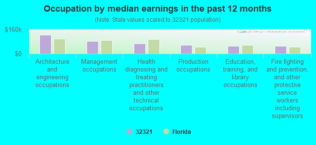 Occupation by median earnings in the past 12 months