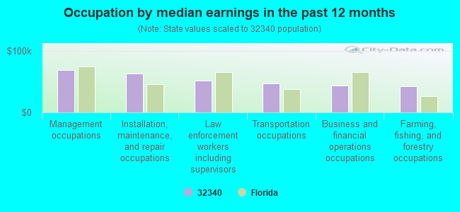 Occupation by median earnings in the past 12 months