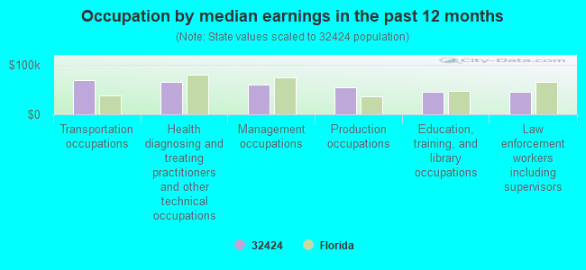 Occupation by median earnings in the past 12 months