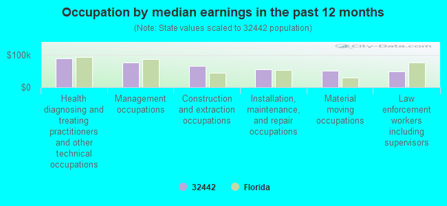 Occupation by median earnings in the past 12 months