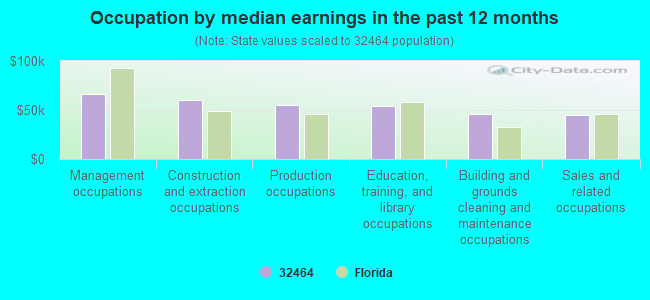 Occupation by median earnings in the past 12 months