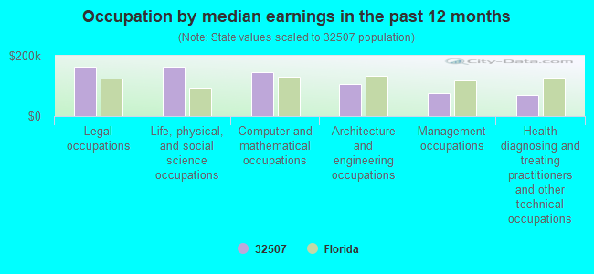 Occupation by median earnings in the past 12 months