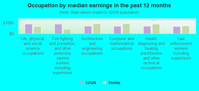 Occupation by median earnings in the past 12 months