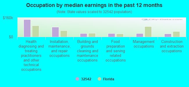 Occupation by median earnings in the past 12 months