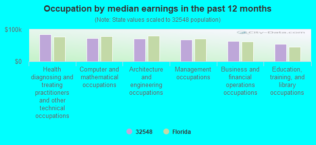 Occupation by median earnings in the past 12 months