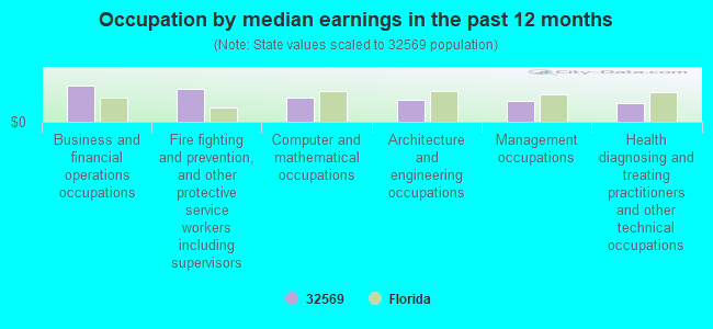 Occupation by median earnings in the past 12 months