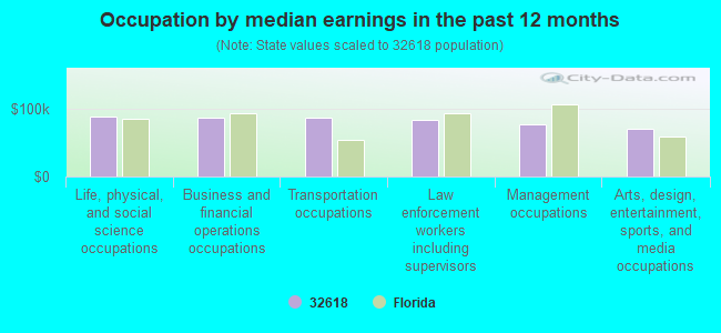 Occupation by median earnings in the past 12 months