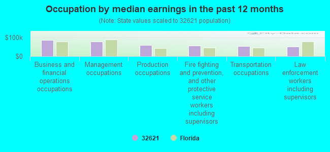 Occupation by median earnings in the past 12 months