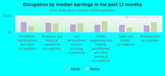 Occupation by median earnings in the past 12 months