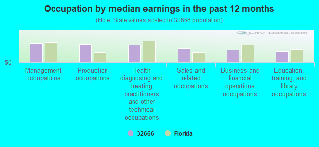 Occupation by median earnings in the past 12 months