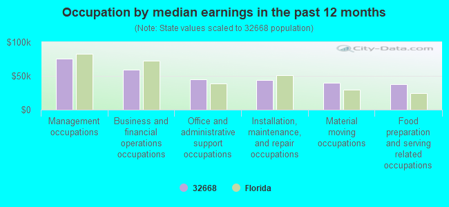 Occupation by median earnings in the past 12 months