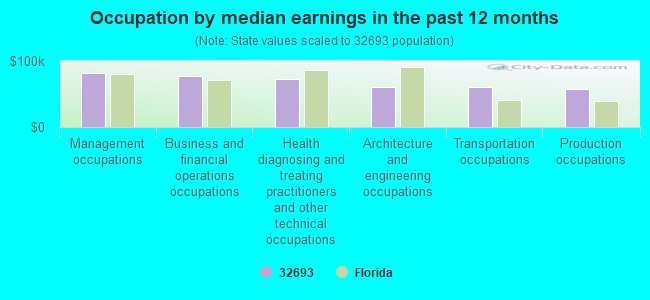 Occupation by median earnings in the past 12 months