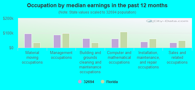 Occupation by median earnings in the past 12 months