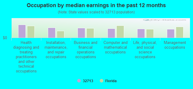 Occupation by median earnings in the past 12 months