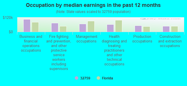 Occupation by median earnings in the past 12 months