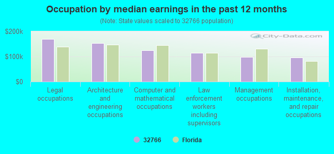 Occupation by median earnings in the past 12 months