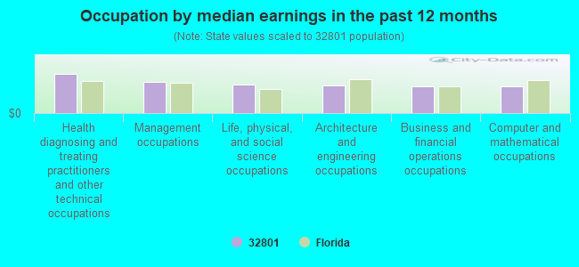 Occupation by median earnings in the past 12 months