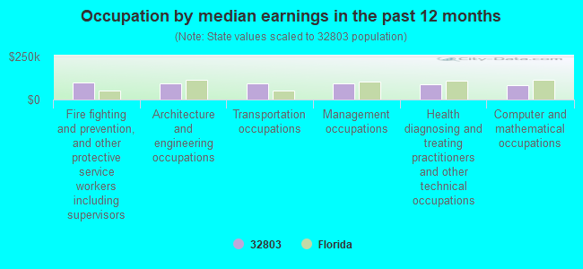 Occupation by median earnings in the past 12 months