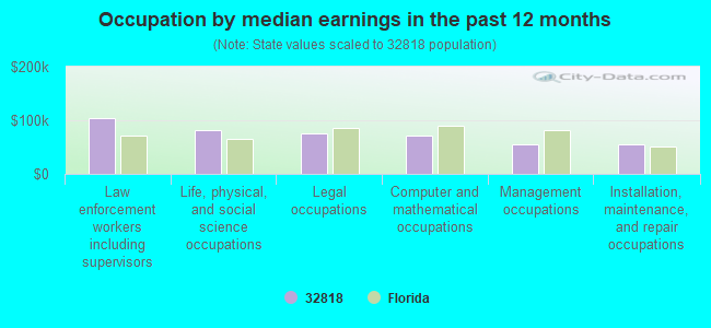 Occupation by median earnings in the past 12 months