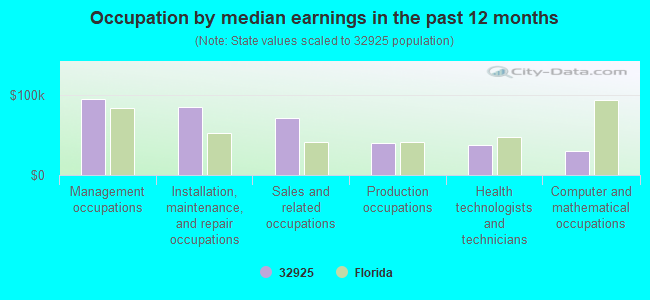 Occupation by median earnings in the past 12 months