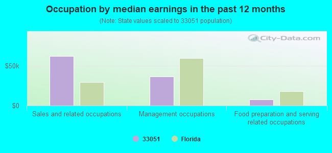 Occupation by median earnings in the past 12 months