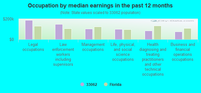 Occupation by median earnings in the past 12 months