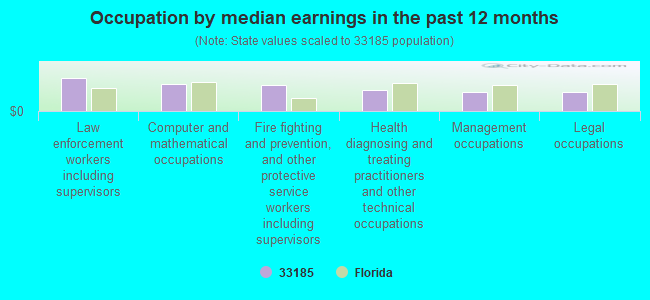 Occupation by median earnings in the past 12 months