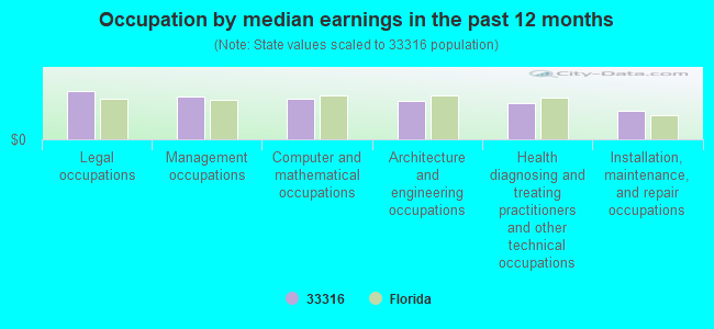 Occupation by median earnings in the past 12 months