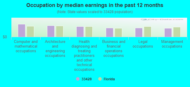 Occupation by median earnings in the past 12 months