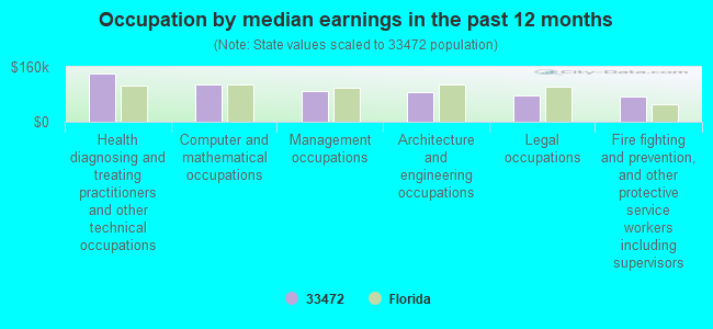 Occupation by median earnings in the past 12 months