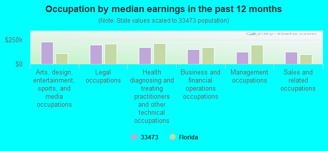 Occupation by median earnings in the past 12 months