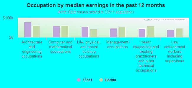 Occupation by median earnings in the past 12 months