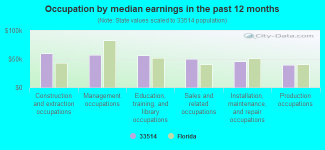 Occupation by median earnings in the past 12 months