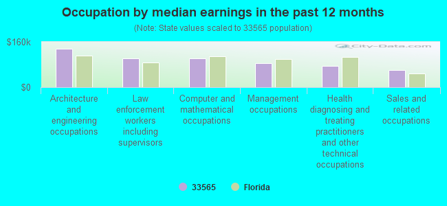 Occupation by median earnings in the past 12 months