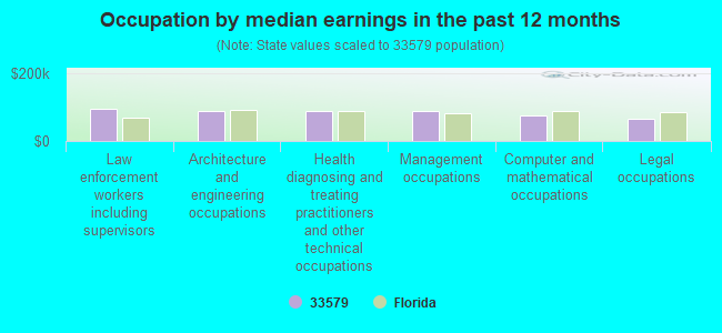 Occupation by median earnings in the past 12 months