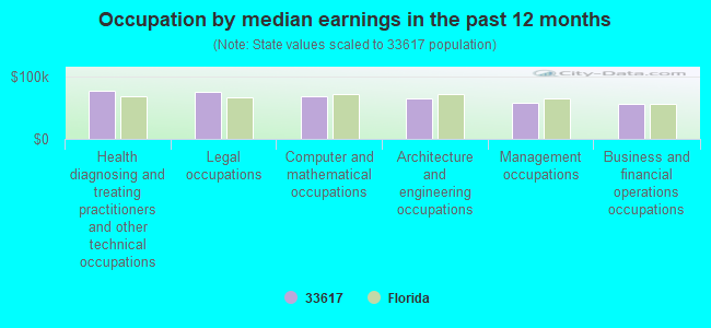 Occupation by median earnings in the past 12 months