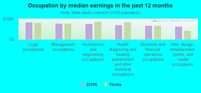 Occupation by median earnings in the past 12 months