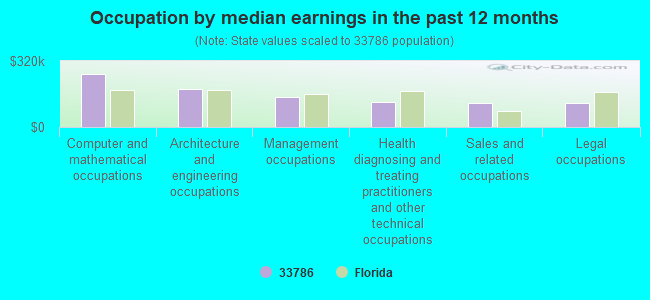 Occupation by median earnings in the past 12 months