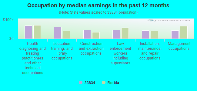 Occupation by median earnings in the past 12 months