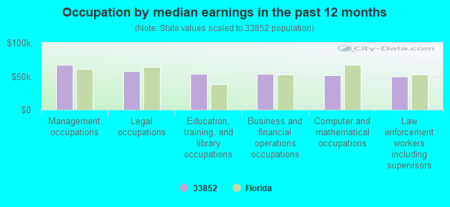 Occupation by median earnings in the past 12 months