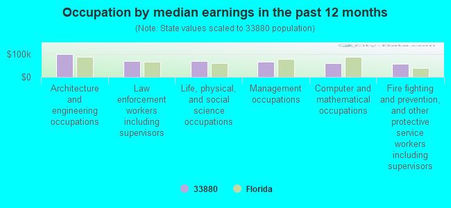 Occupation by median earnings in the past 12 months