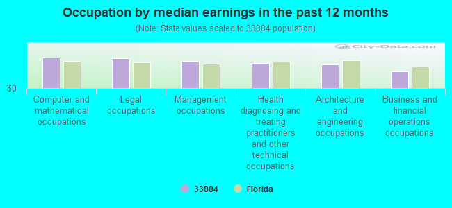 Occupation by median earnings in the past 12 months