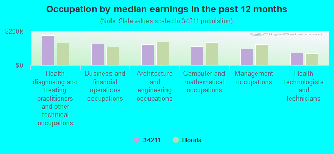 Occupation by median earnings in the past 12 months