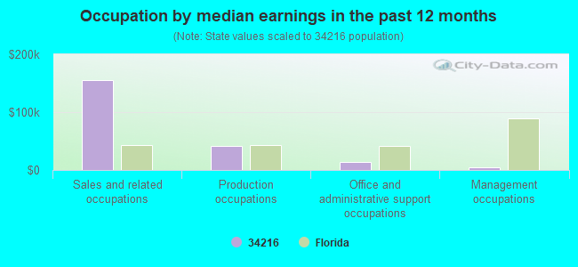 Occupation by median earnings in the past 12 months