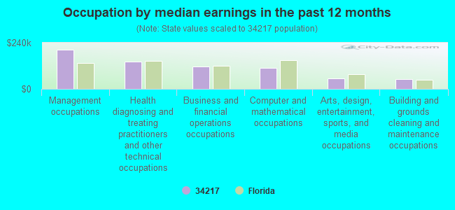 Occupation by median earnings in the past 12 months