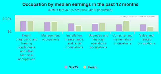 Occupation by median earnings in the past 12 months